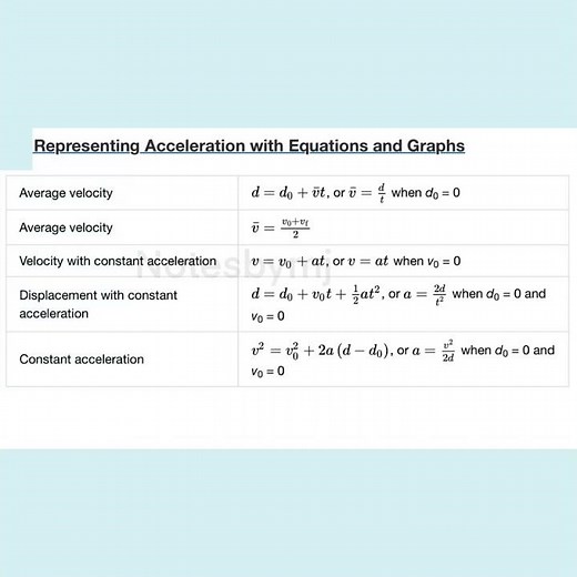 📝 All Acceleration Formulas You Need! (Physics Formula Sheet)