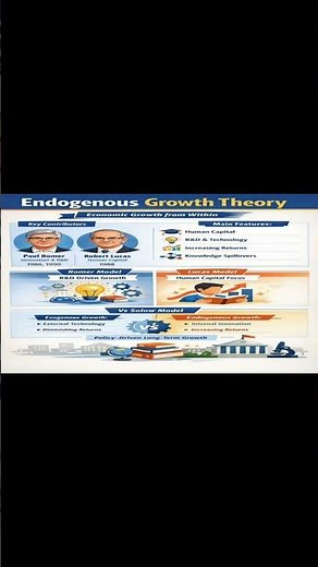 Endogenous Growth Theory Explained | Romer & Lucas Models |