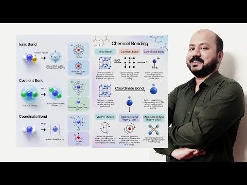 3.1 Chemical Bonding Explained | Ionic, Covalent, Coordinate Bonds | VSEPR, VBT, MOT | GS Academy