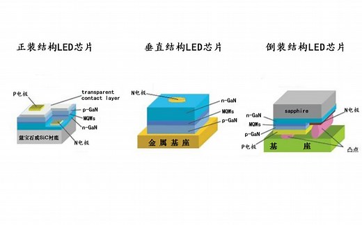 LED芯片的三种封装结构（正装、垂直、倒装）有什么区别-泰克光电