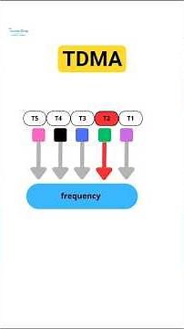 What is TDMA? #telecommunication #engineering #wireless #100 #mobilenetwork #antenna #kpis #science