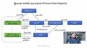 🔴AL ICT | Seven State Process Transition diagrams| තත්ත්ව හතේ ක්‍රියායන සංක්‍රාන්ති රූපසටහන සම්පූර්ණ වීඩියෝව මෙතනින්👉 https://youtu.be/35MoKLyXtHs | ICT TRUST