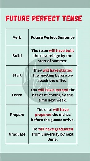 "Future Perfect Tense Sentences Made Easy | Common Verbs with Examples"