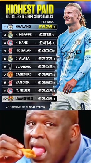 Erling Haaland is the highest-paid player in all of Europe… 🤯💸