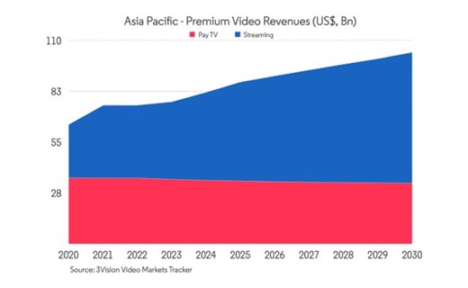 AsiaPac’s Video Market to Reach $104 Billion by 2030 - WORLD SCREEN