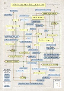 A Flowchart of Simulated Reality in Movies