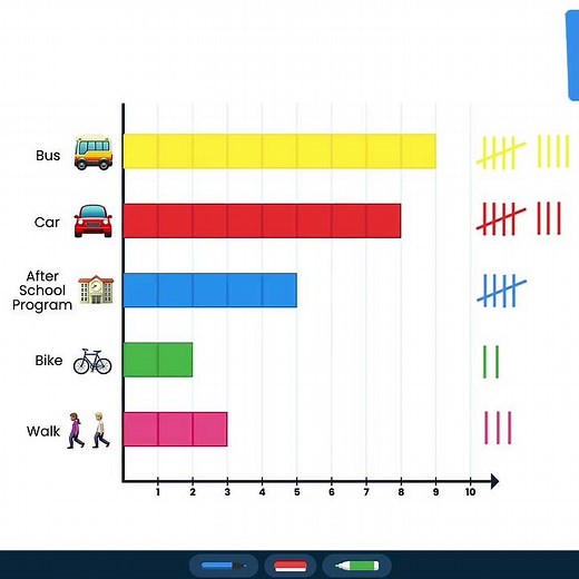 Math Activity for Classroom using Digital Math Manipulatives | Brainingcamp