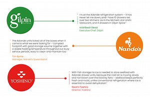 Adande Commercial Refrigeration Installation Examples | Adande UK