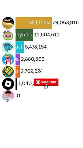 MrBeast vs Cocomelon vs SET India2025 YouTube Subscriber Battle ft Alan's Universe & More #Shorts