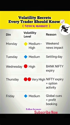Volatility Secrets Every traders should know 📈 #trading #shorts