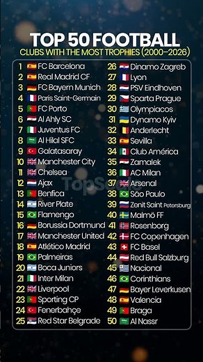 Top 50 Football Clubs With The Most Trophies (2000–2026) 🏆⚽ #ranking