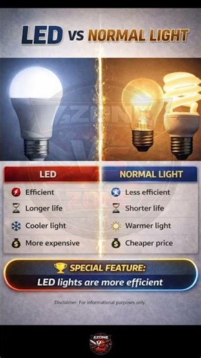 LED vs Normal Bulb 😳 Stop Wasting Electricity!