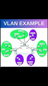 VLAN EXAMPLE!! ~ IPCisco.com . Packet Tracer Lab Files: https://ipcisco.com/cisco-packet-tracer-configuration-examples/ . CCNA Flashcard Questions: https://ipcisco.com/ccna-flashcard-questions/ . Network Quizes: https://ipcisco.com/all-quizes/ . #cisco #ccna #networkengineers | Ipcisco