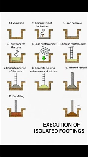 Column Footing Construction | Isolated Footing | Basic Knowledge for Civil Engineering | #Shorts