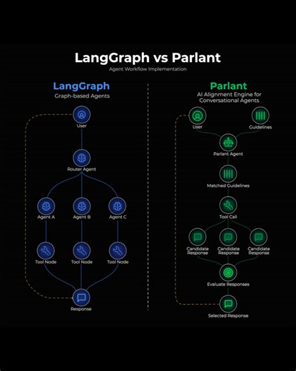 Daily Dose of Data Science on Instagram: "Massive breakthrough! 🚀 Someone fixed this major flaw in LangGraph👇 The Problem: LangGraph's supervisor pattern routes queries to specialized sub-agents. Each handles one domain (returns, billing, support). It works great - until users ask multi-topic questions. Example: "I need to return this laptop. Also, what's your warranty on replacements?" The supervisor routes to Returns Agent, which knows returns but nothing about warranties. Result: Ignores wa