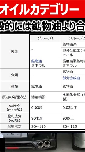 エンジンオイルにも分類がある⁈