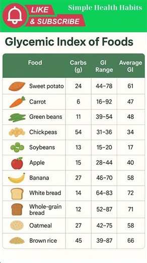 “Glycemic Index of Common Foods: Carb Content & Average GI Explained”