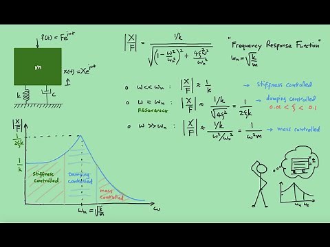 Mechanical Vibration: Damped Forced Vibration - Part 2: FRF Graph