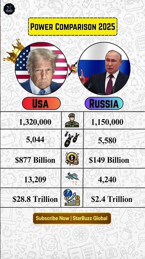 🇺🇸 USA vs 🇷🇺 Russia 2025 — Military Power Comparison 🔥💣 #usa #russia