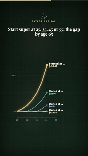 Start super at 25, 35, 45 or 55: the gap by age 65 #Shorts