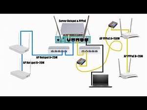 HOW TO SET UP HOTSPOT SERVER AND PPPOE SERVER USING MIKROTIK
