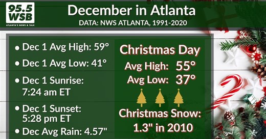 From comfortably warm to super cold: December in Atlanta can feature wild temperature extremes