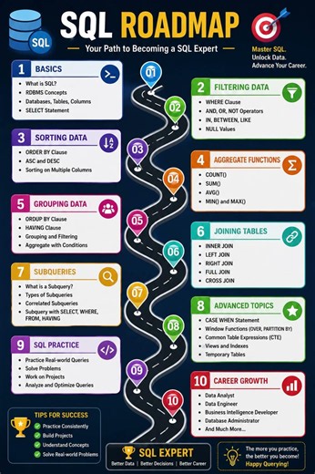 🚀 Roadmap to Learn SQL | Beginner to Advanced SQL Topics Explained #sql #coding #webdevelopment