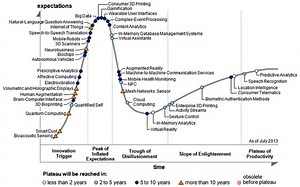 Gartner’s 2013 Hype Cycle for Emerging Technologies features Humans and Machines #3DThursday #3DPrinting