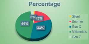 Understanding generational strengths