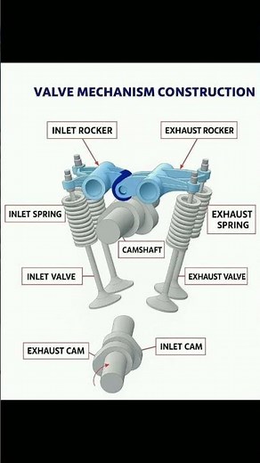 Valve Mechanism Construction And their Parts Explained#tech #engineering #mechanic #automobile