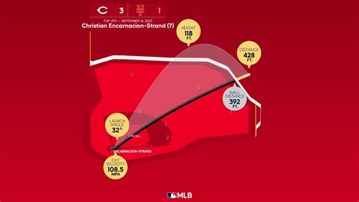 Christian Encarnacion-Strand: Home Run Statcast Analysis