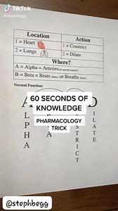 Pharmacology Tricks by @stephbegg | Frontlinurse