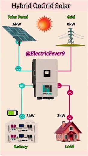 Hybrid On Grid Solar System Explained | 5kW Hybrid Solar Setup