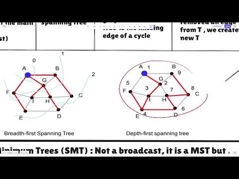Graph theory (Spanning trees) : DFS , BFS , MST , STM and Prim algorithm