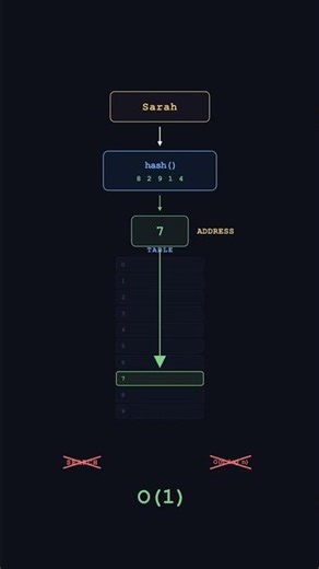Hash Maps in 30 Seconds