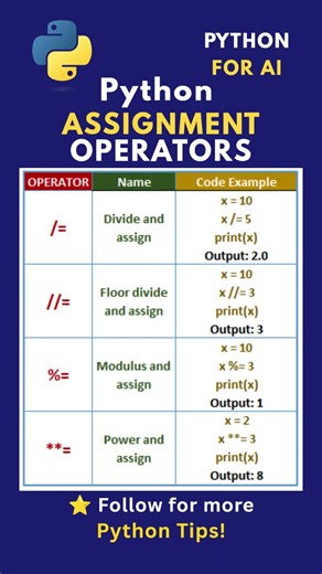 🐍 Python Assignment Operators | =, +=, -=, =, /= #python #shorts
