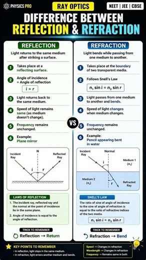 Reflection vs Refraction 🔥 | सबसे बड़ा Difference | Ray Optics | NEET JEE CBSE #shortsyoutube