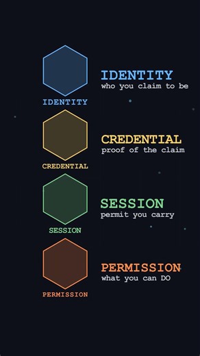 Auth in 4 Key Concepts