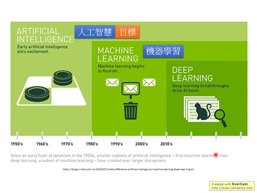 机器学习-李宏毅(2019) Machine Learning