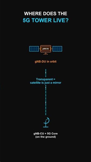 Where does the 5G base station live in orbit? #Shorts