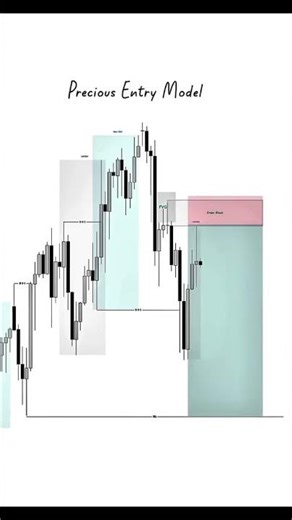 Precious Trade Entry Model
