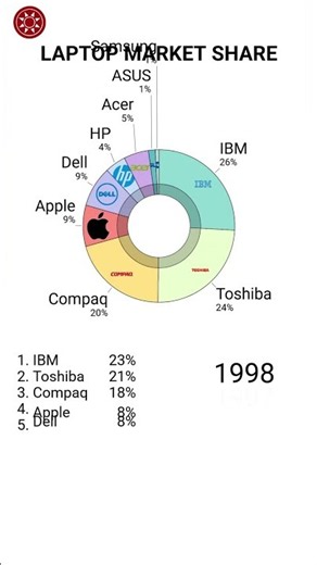 Laptop Brands Market Share (1990–2026)