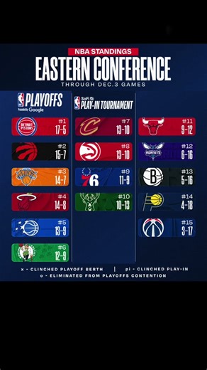 NBA Eastern conference standings as of December 3 ￼