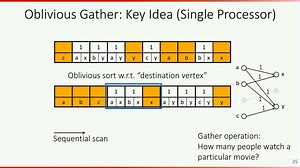 Using Efficient Oblivious Computation to Keep Data Private and Obfuscate Programs