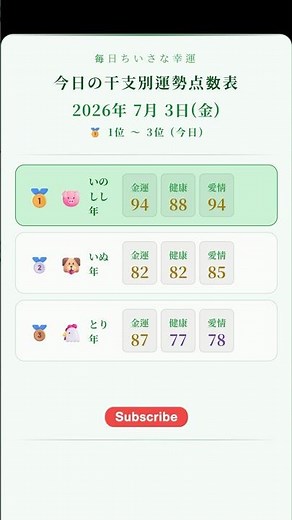 [今日の運勢点数表] 2026年7月3日 干支別 金運・健康・愛情 点数 🏆 1位 🐷いのしし年！ #今日の運勢 #干支点数表