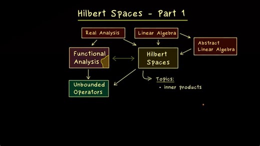 Hilbert space #StarsEverywhere #education #mathematics #videograms #storefront #functionalanalysis #HilbertSpace #fblifestyle @top fans | Mathematics