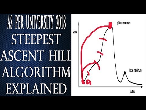 Steepest Ascent Hill Climbing Algorithm in Artificial Intelligence in Hindi