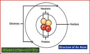What is Charge in Physics and Electronics: Electric Charge