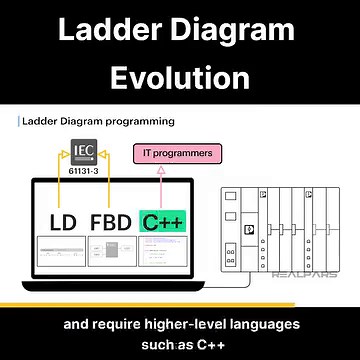 38K views · 1.4K reactions | Ladder Diagram Evolution Learn about the evolution of PLC programming languages, from the familiar Ladder Diagram to advanced languages like C++, bridging the gap between IT and PLC programmers. #PLCProgramming #IEC61131Languages | RealPars | Facebook