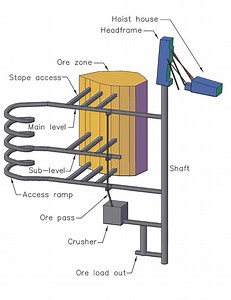 Underground mining (hard rock) - Alchetron, the free social encyclopedia